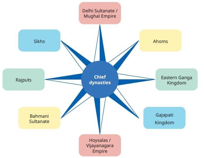 Reshaping India’s Political Map Chapter Notes | Chapter Notes For Class 8