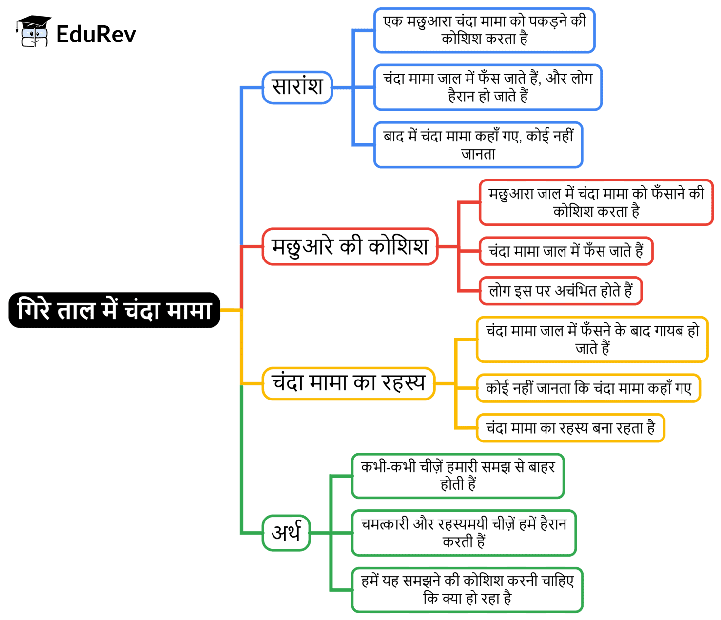 Mind Map: गिरे ताल में चंदा मामा | Hindi for Class 2 (सारंगी)