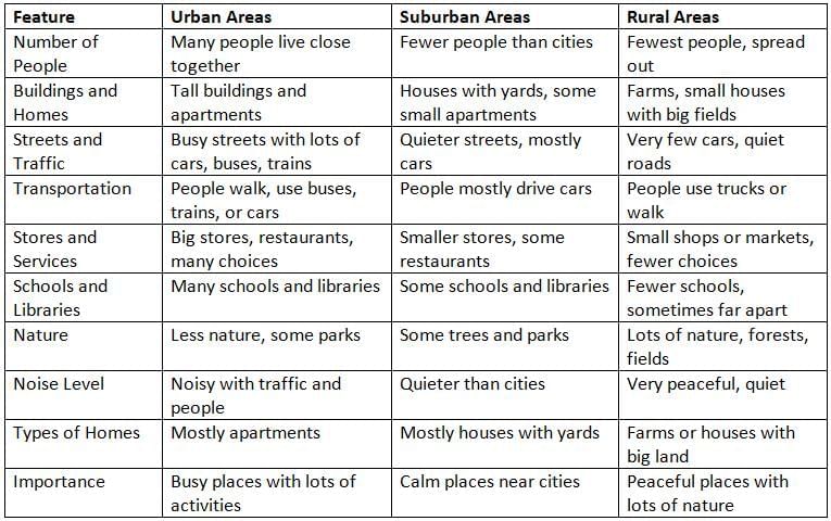 Human geography Chapter Notes | Social Studies for Grade 2