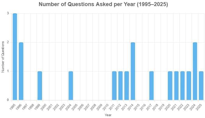 UPSC Previous Year Questions (Prelims): Vedic Period | History for UPSC CSE