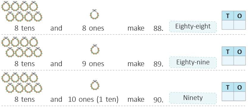Numbers from 50 to 99 Chapter Notes | Mathematics Class 1 ICSE
