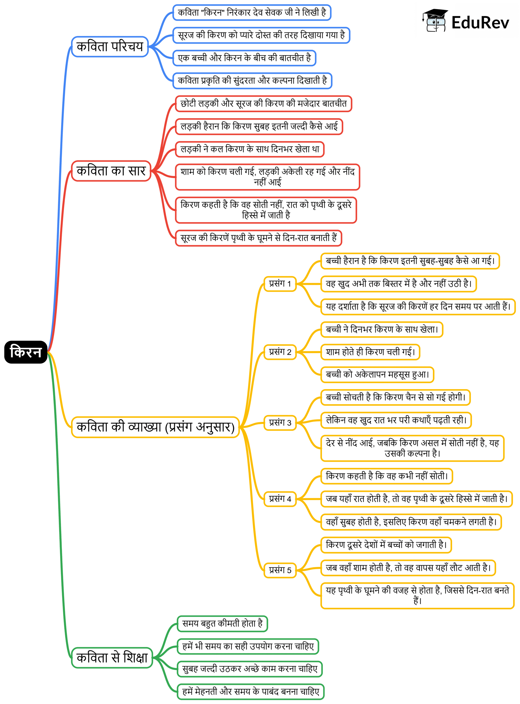 Mind Map: किरन | Hindi Class 5 वीणा - New NCERT