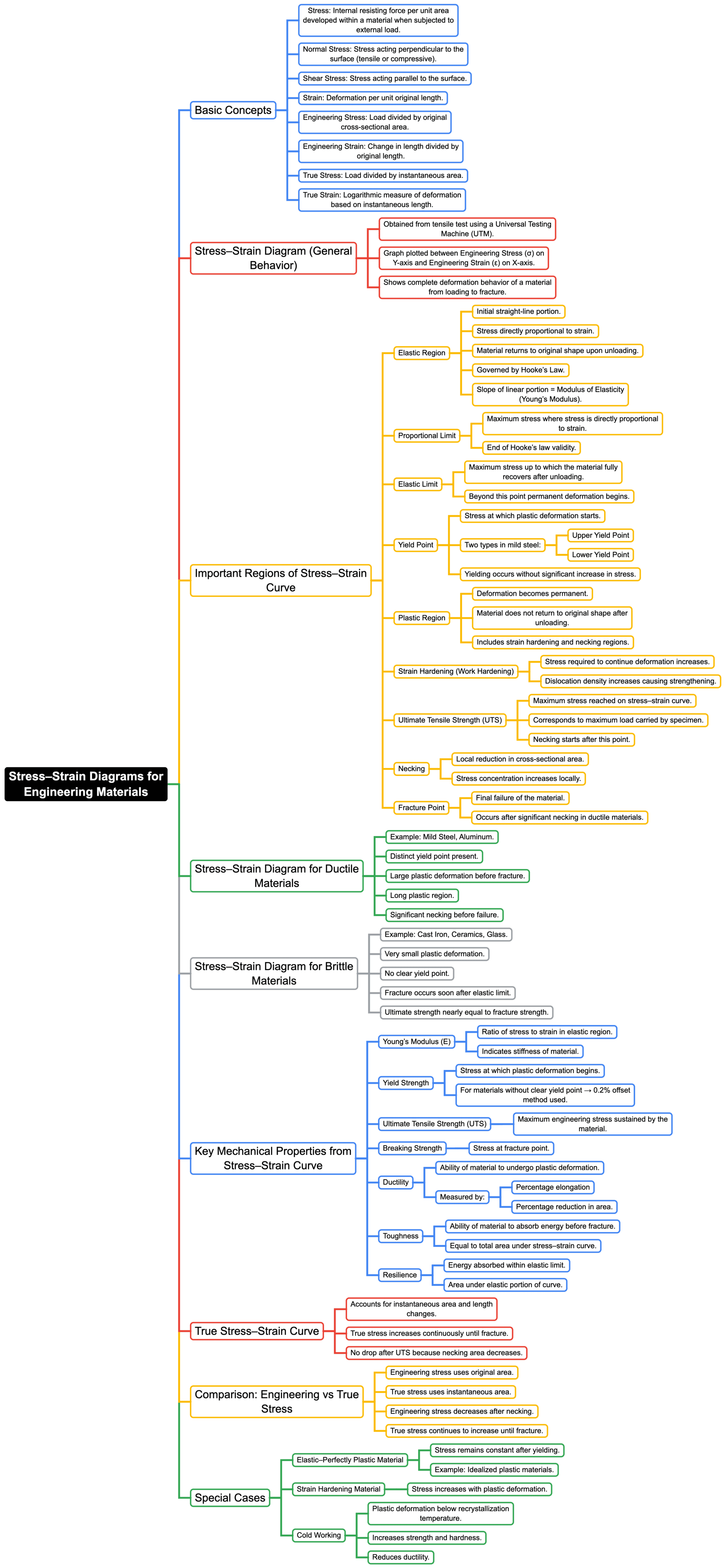 Mind Map: Stress Strain Diagrams for Engineering Materials