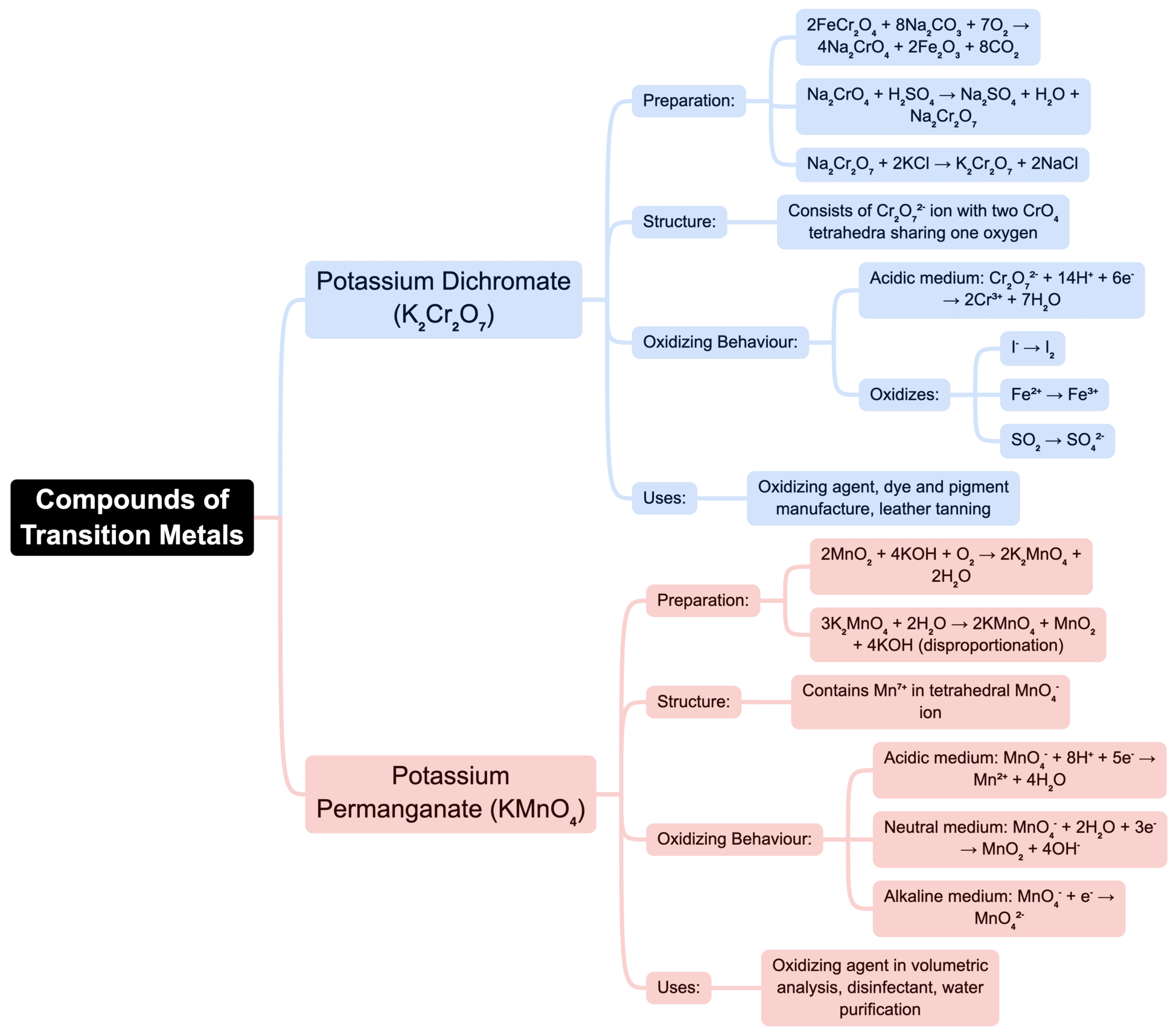 Mind Map: d and f Block Elements