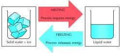 What are some examples of melting? - Quora