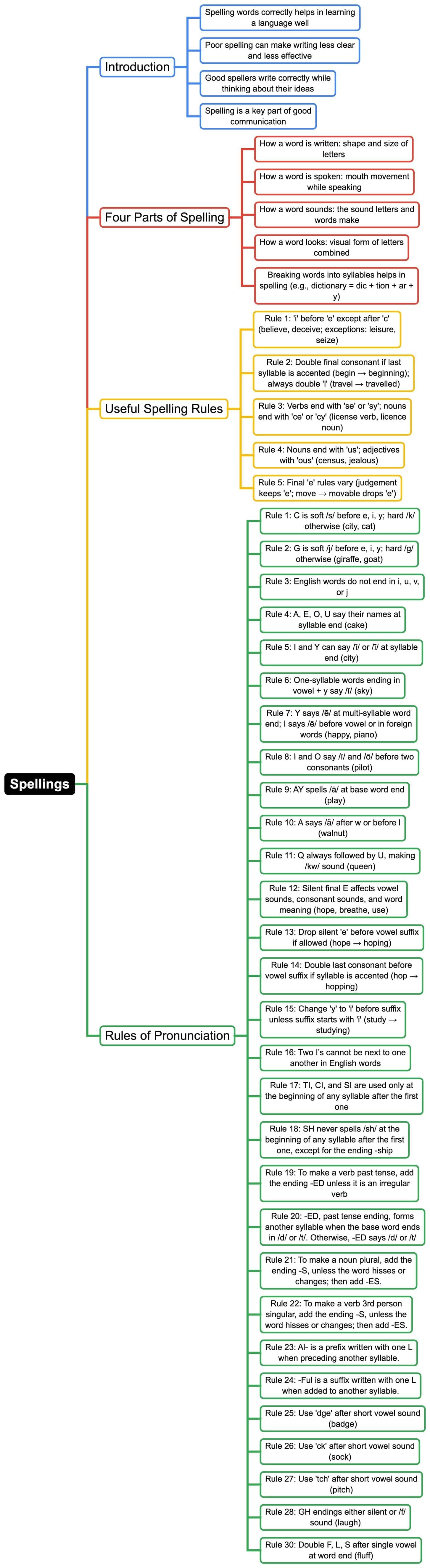 Mind Map: Spellings | Verbal Ability & Reading Comprehension (VARC) - CAT