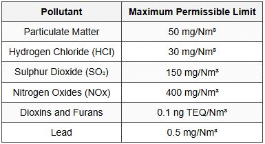 6.7 Incineration Emission Standards (Schedule III)