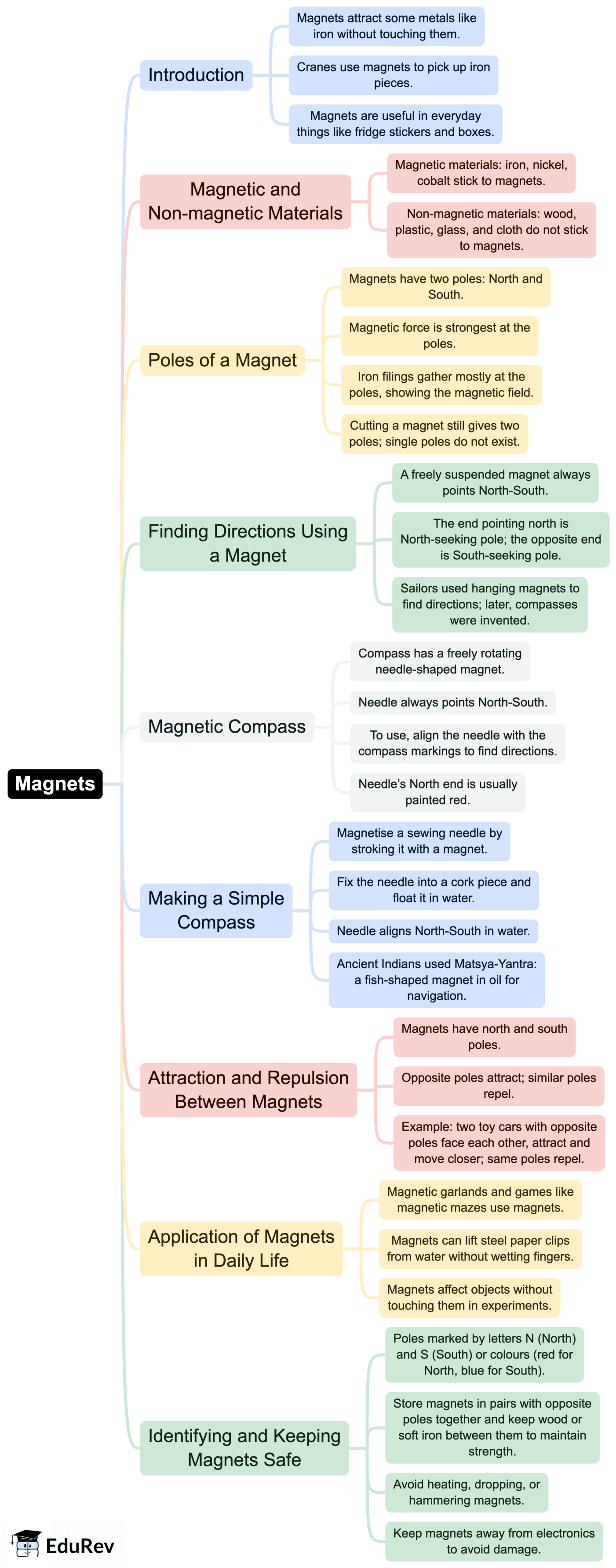 Mind Map: Exploring Magnets | Science Olympiad Class 6