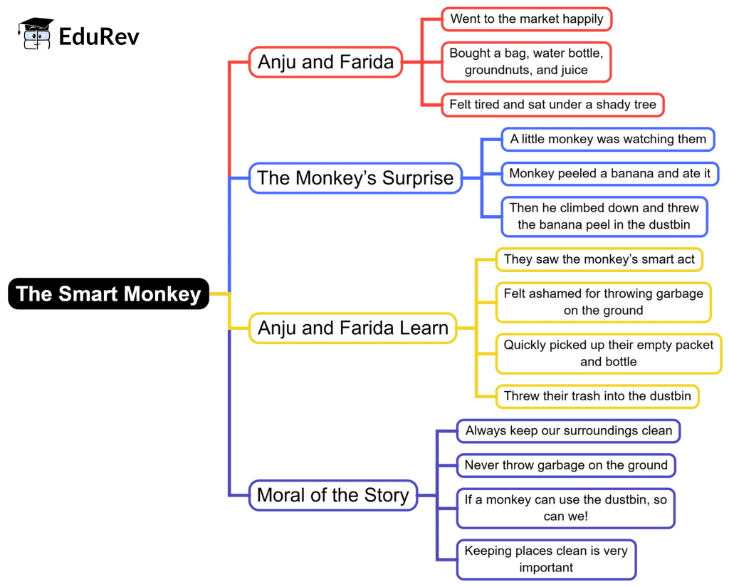Mind Map: The Smart Monkey | English for Class 2 (Mridang)