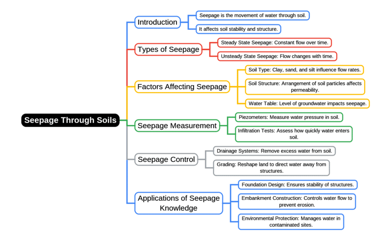 Mind Map: Seepage Through Soils | Soil Mechanics - Civil Engineering (CE)