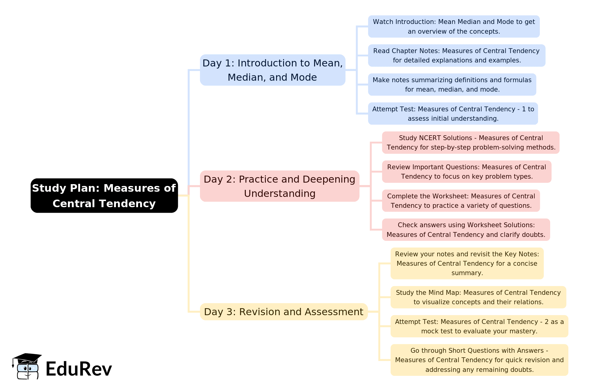 3-Days Study Plan: Measures of Central Tendency | Economics Class 11 - Commerce