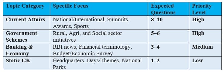 NABARD Assistant Manager Grade `B` General Awareness - Topic-Wise Weightage