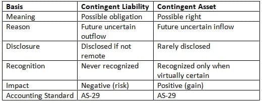 Cheatsheet: Contingent Assets and Contingent Liabilities - Accounting ...