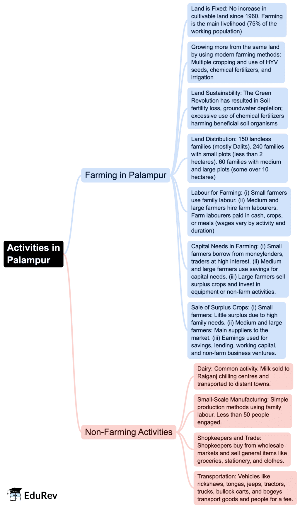 Mind Map: The Story of Palampur | Social Studies (SST) Class 9