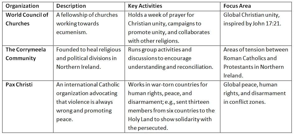 The Worldwide Church | Religion, Philosophy & Ethics for GCSE/IGCSE - Year 11
