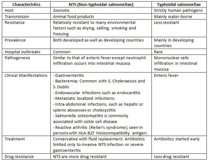 Enterobacteriaceae (E. Coli, Klebsiella, Proteus, Shigella, Salmonella, Yersinia) Chapter Notes | Microbiology - NEET PG