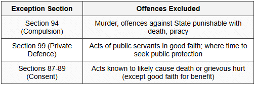 12.1 Offences Not Covered by General Exceptions