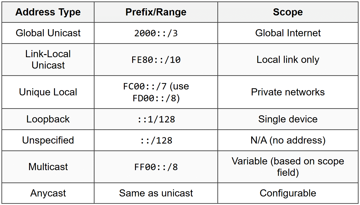Ip6 Types IPv6 Address Structure - CompTIA Network+ (N10-009) Full Course - Network