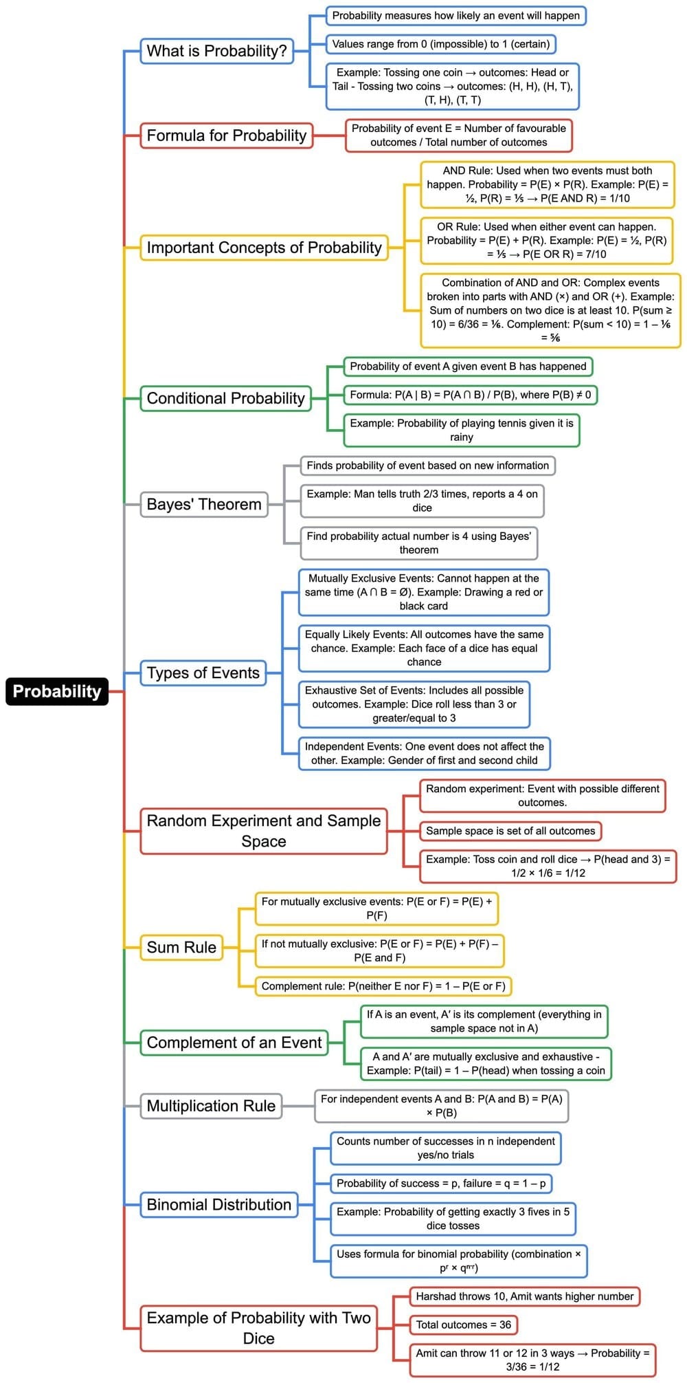 Mind Map: Probability