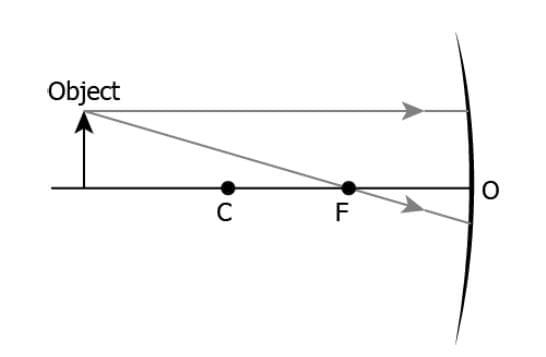 Unit Test (Solutions): Light - Reflection and Refraction | Science Class 10