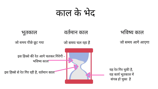 विशेषण, क्रिया, वाच्य और काल | हिंदी व्याकरण - Class 10