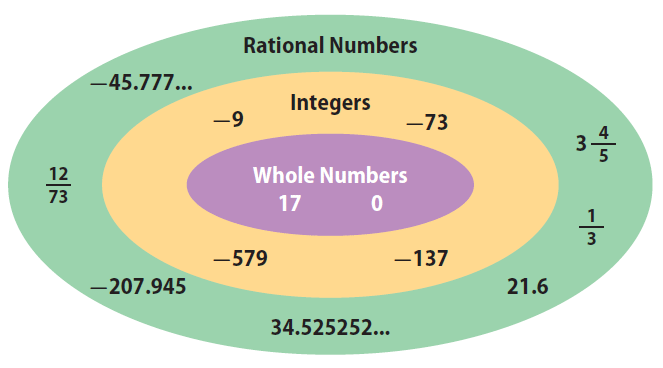 NCERT Exemplar Solutions: Rational Numbers- 1 | Mathematics (Maths) Class 8