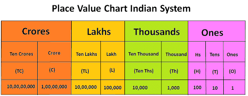 India Place Value Chart