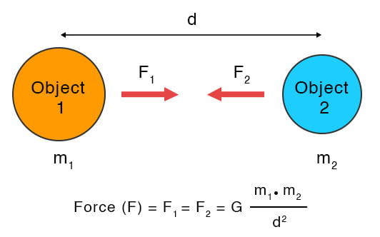 Gravitational Force