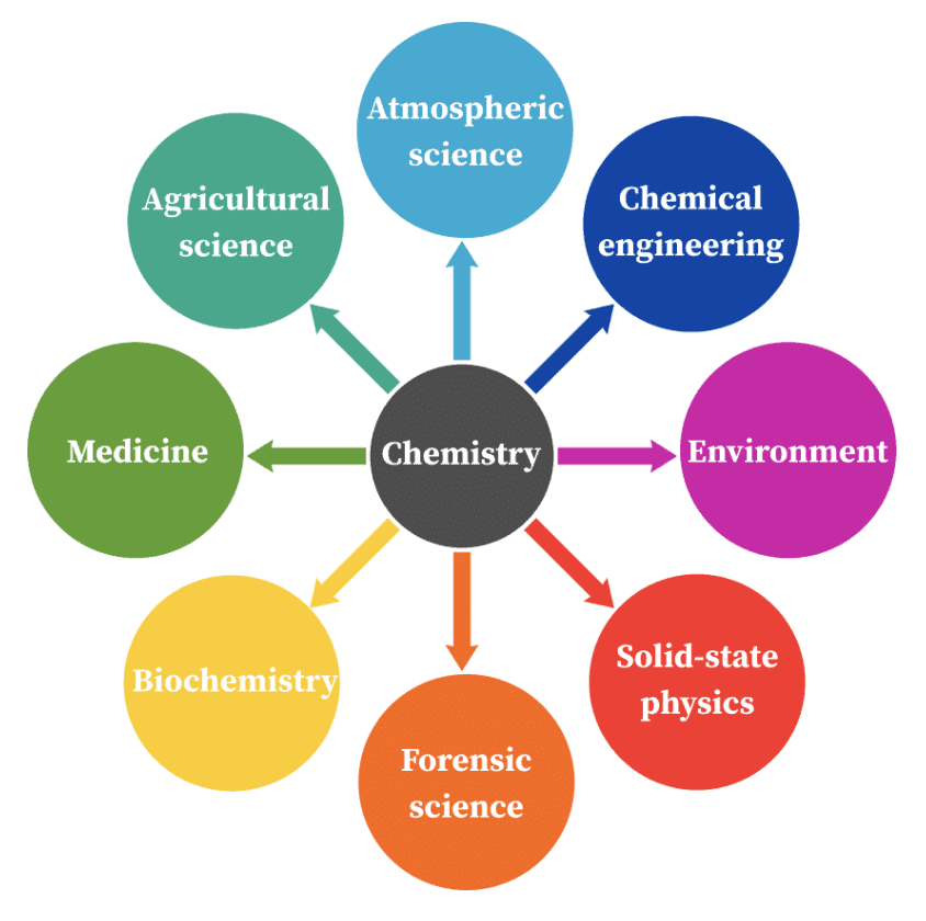 Importance of Chemistry