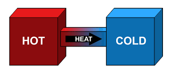 Second Law of Thermodynamics 