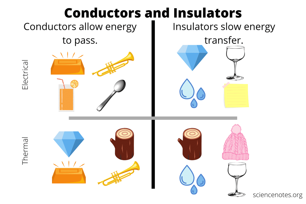 Conductors and Insulators