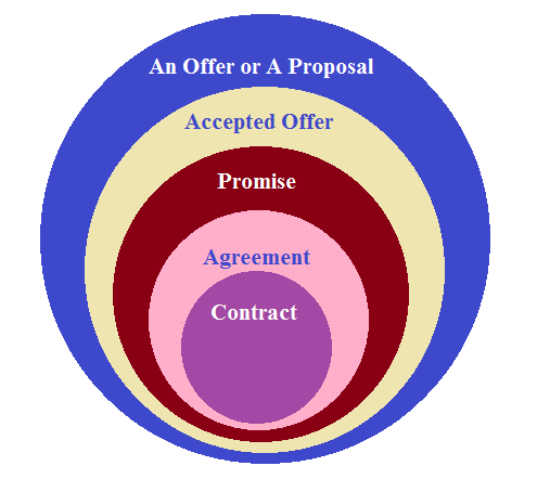 Contract