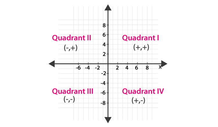 Coordinate plane
