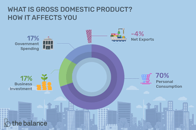 Gross Domestic Product