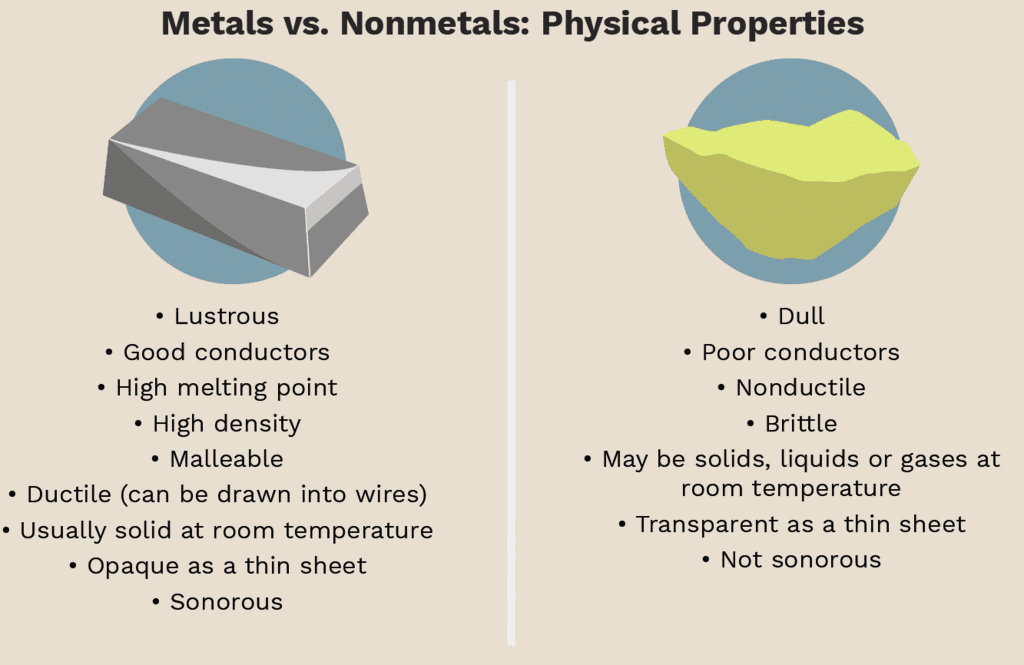 Physical properties of Metals and Non-Metals