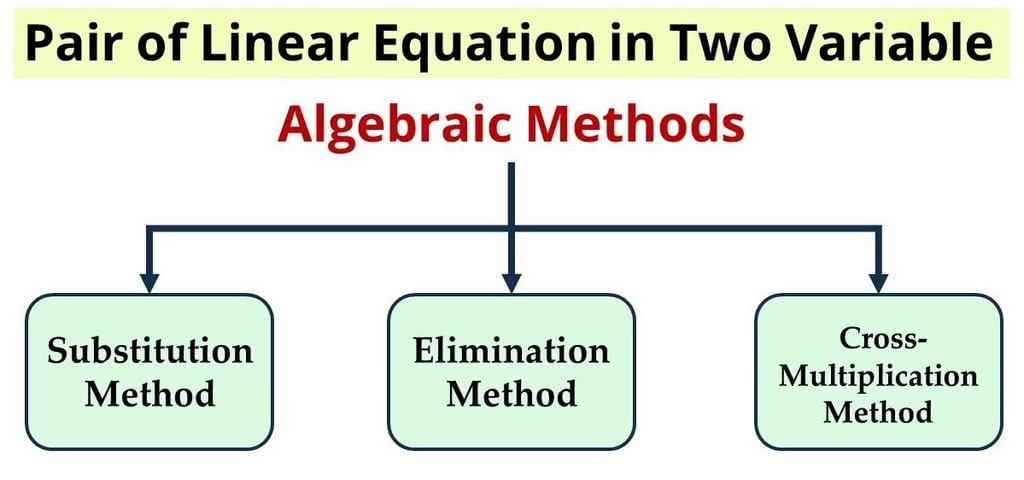 Types of Algebraic Methods