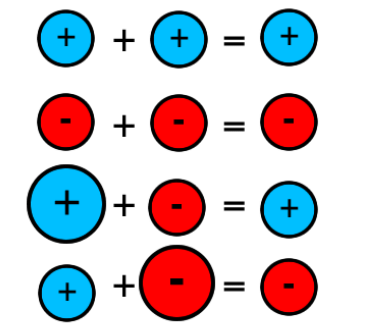 Adding and Subtracting Integers
