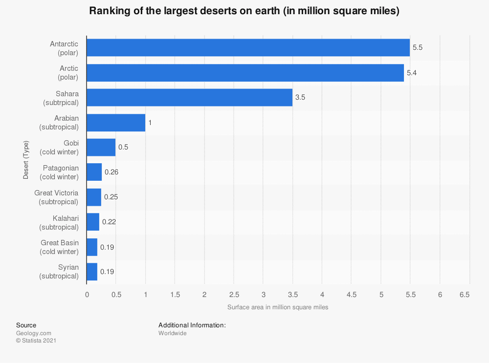 Comparison of the top 10 largest deserts on earth