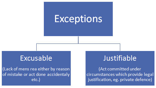 Exceptions
