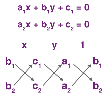 Cross Multiplication Method