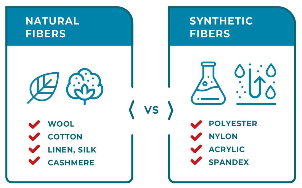 Examples of Natural and Synthetic Fibers