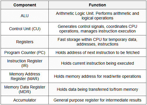 5.1 CPU Components