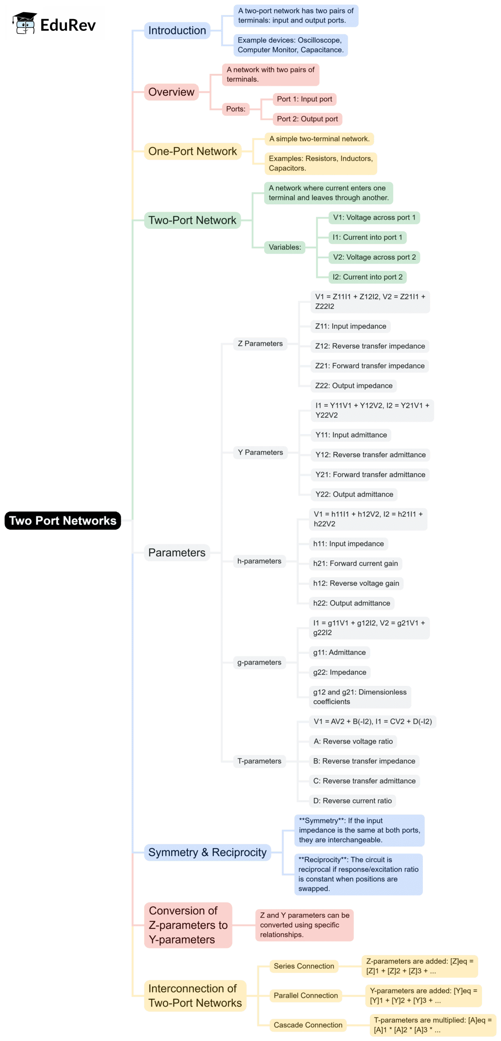 Mindmap: Two Port Networks | Network Theory (Electric Circuits) - Electrical Engineering (EE)