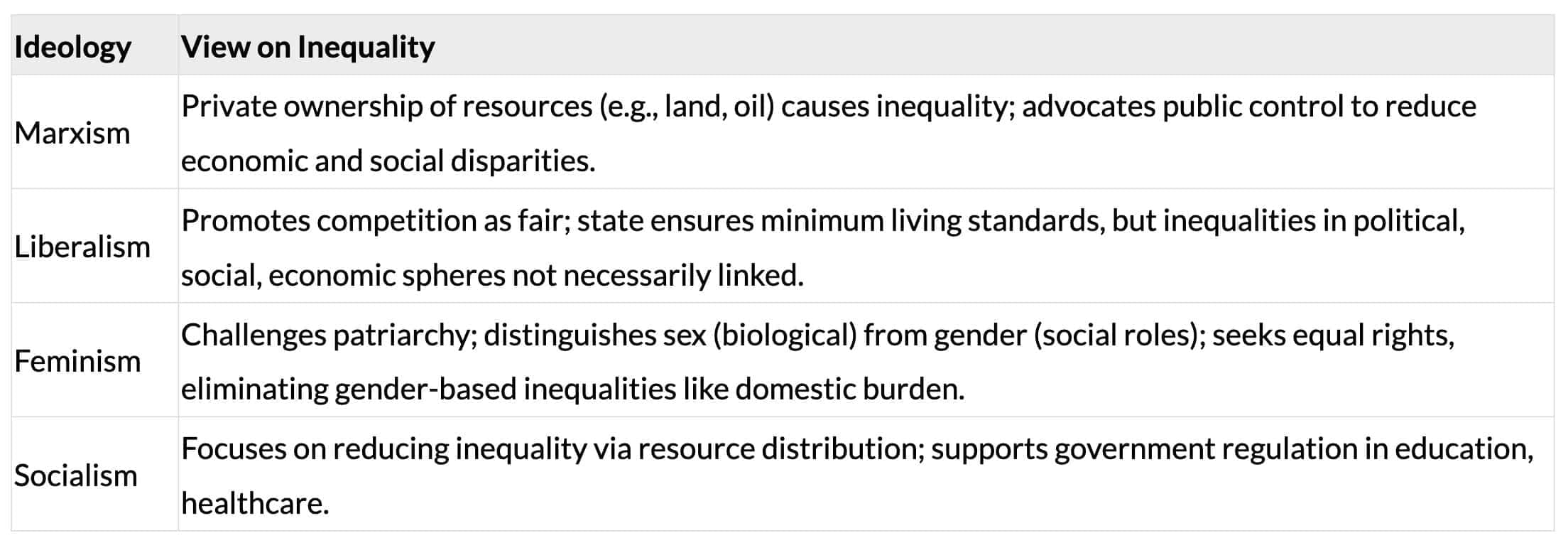 Cheat Sheet: Equality | Political Science Class 11 - Humanities/Arts