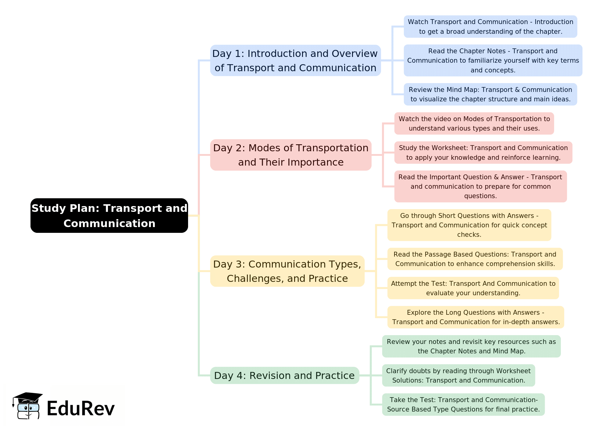 4-Days Study Plan: Transport and Communication | Geography Class 12 - Humanities/Arts