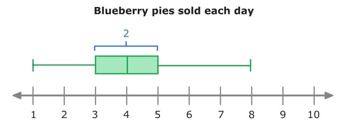 Statistical Measures and Displays Chapter Notes | Mathematics for Grade 6
