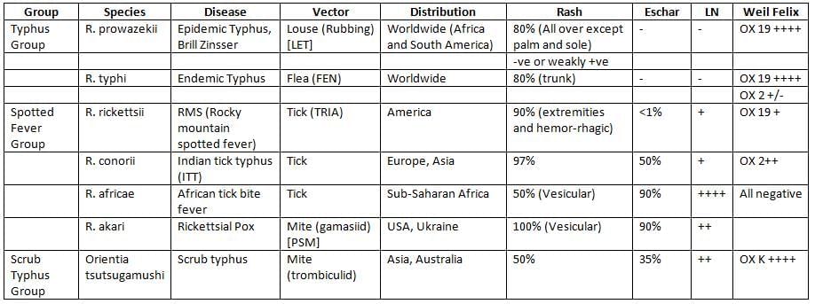 Rickettsia, Chlamydia and Mycoplasma Chapter Notes | Microbiology - NEET PG