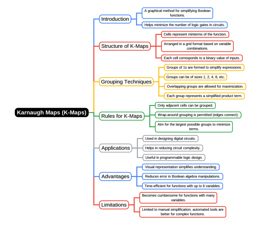 Full Syllabus Digital Circuits Mind Map - Electronics and Communication