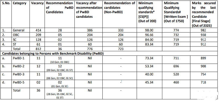 UPSC Cutoff Marks 2023 (Prelims Soon) | News & Notifications: UPSC