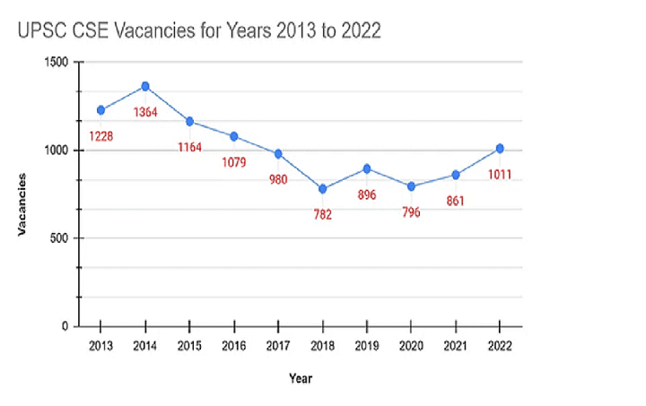 Huge Increase in the UPSC Vacancy 2023